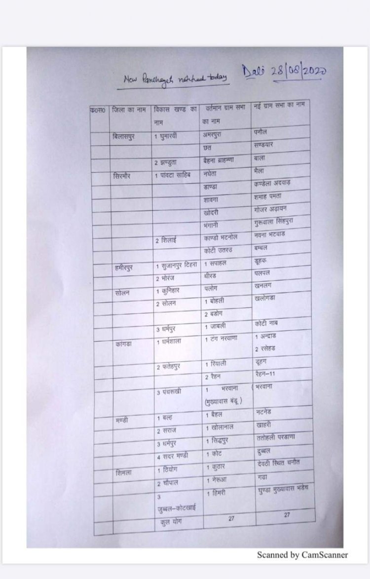 हिमाचल में बनेगी 310 नई ग्राम पंचायतें , आज 27 और नई पंचायतों की अधिसूचना जारी