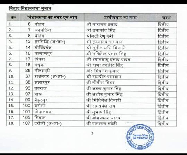 भाजपा ने जारी की उम्मीदवारों की सूची, केंद्रीय मंत्री के बेटे सहित कई विधायकों के काटे टिकट