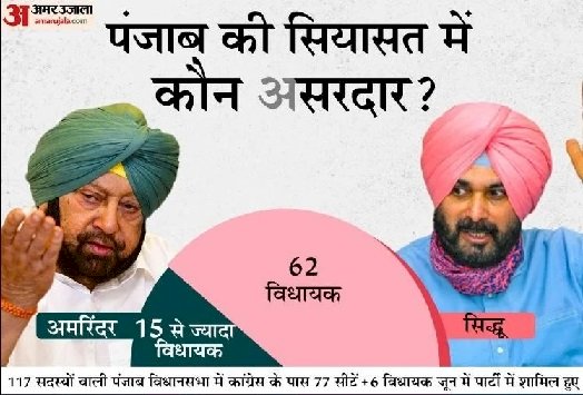 कांग्रेस अध्यक्ष नवजोत सिद्धू के शक्ति प्रदर्शन में साथ आए 45 विधायक