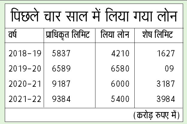 5400 करोड़ कर्ज लेने की लिमिट की एवज में अब हिमाचल सरकार लेगी 1400 करोड़ का लोन 