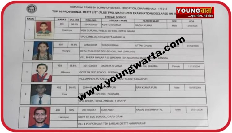 जमा दो में बिलासपुर की वाणी गौतम प्रदेश भर में फर्स्ट , 93.95 प्रतिशत रहा प्लस टू का  रिजल्ट