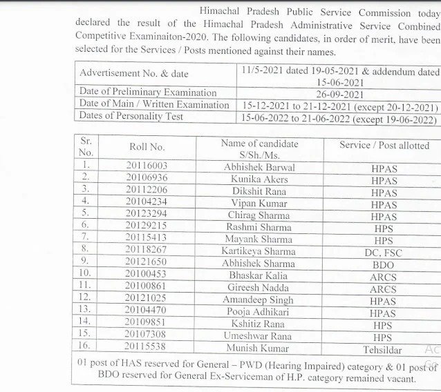 एचएएस संयुक्त प्रतियोगी परीक्षा का परिणाम घोषित, 16 अभ्यर्थियों का हुआ चयन 