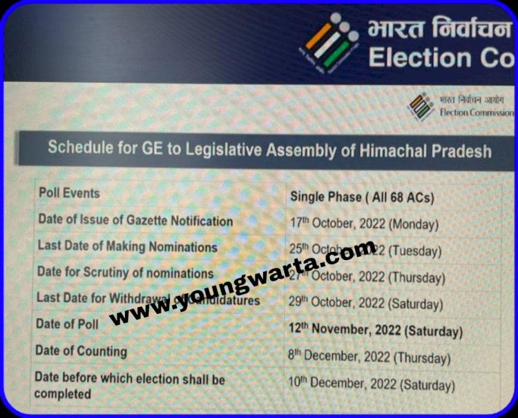 हिमाचल में बजा चुनावी बिगुल , 12 नवंबर को एक साथ होंगे इलेक्शन , आठ दिसम्बर को होगी मतों की गिनती 