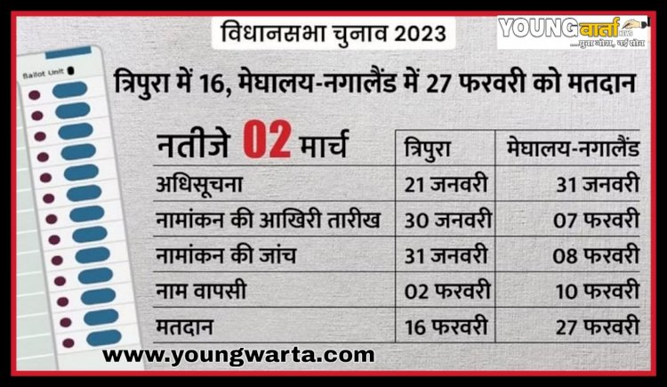 तीन राज्यों में बजा चुनावी बिगुल , त्रिपुरा में 16 फरवरी तो नगालैंड और मेघालय में 27 फरवरी को  होगा मतदान 